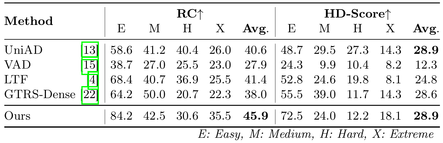 HUGSIM table with road completion and HD-Score by easy, medium, hard and extreme difficulty; Latent-WAM reports averages 45.9 and 28.9.