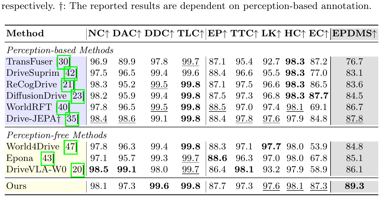 NAVSIM v2 table comparing perception-based and perception-free methods across nine component metrics and EPDMS, with Latent-WAM at 89.3 EPDMS.