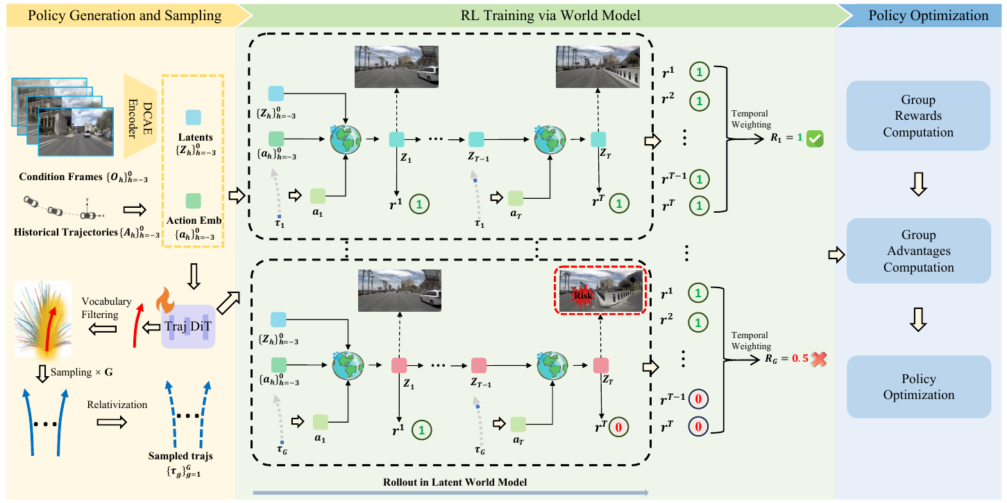 Three-stage training diagram: historical images and actions feed a trajectory policy and vocabulary sampler; candidate-specific latent rollouts produce temporal rewards that feed group advantages and policy optimization.