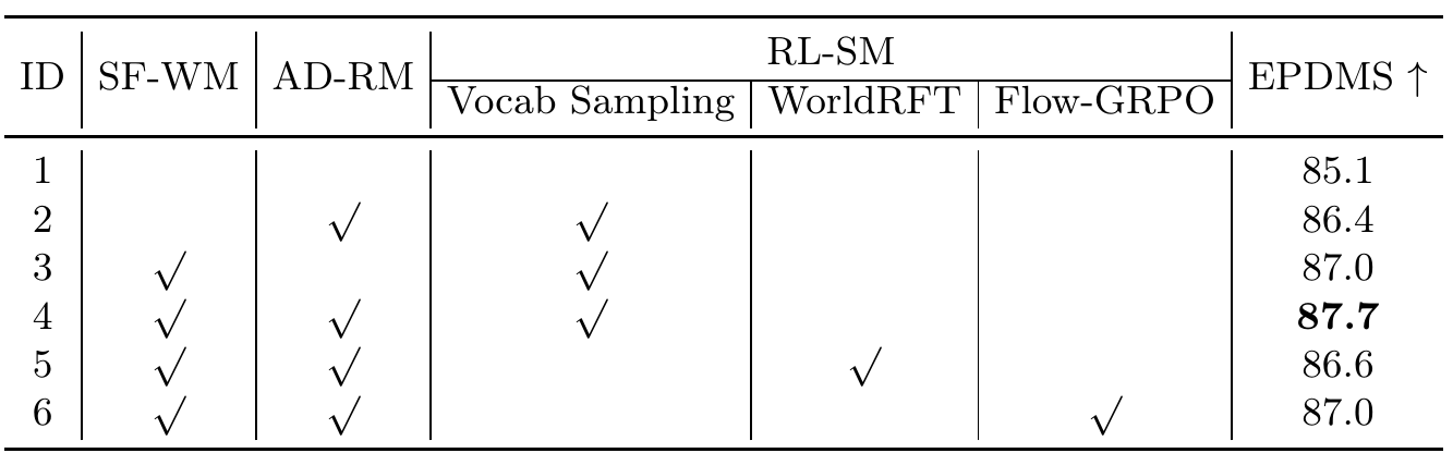 Six-row component ablation with checkmarks for shortcut forcing, autoregressive rewards and three sampling methods; the full combination reaches 87.7 EPDMS.
