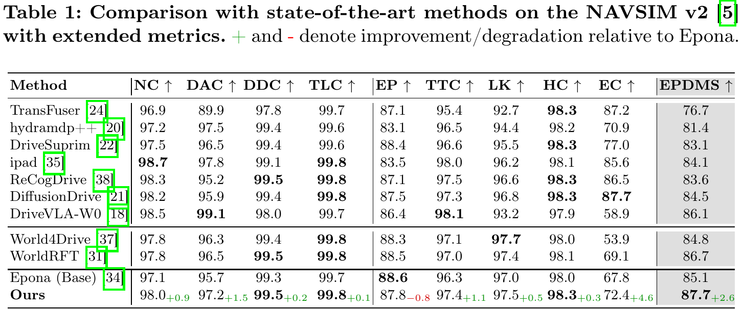 NAVSIM v2 comparison table with nine component metrics and EPDMS; Ours scores 87.7 versus Epona’s 85.1, with green improvements and a red ego-progress decrease.