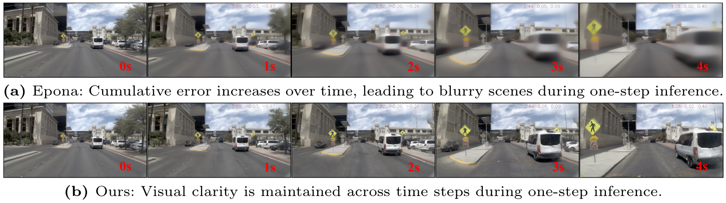 Two five-frame driving sequences from 0 to 4 seconds: the upper Epona sequence becomes blurred, while the lower shortcut-forcing sequence retains sharper vehicles, road boundaries and buildings.