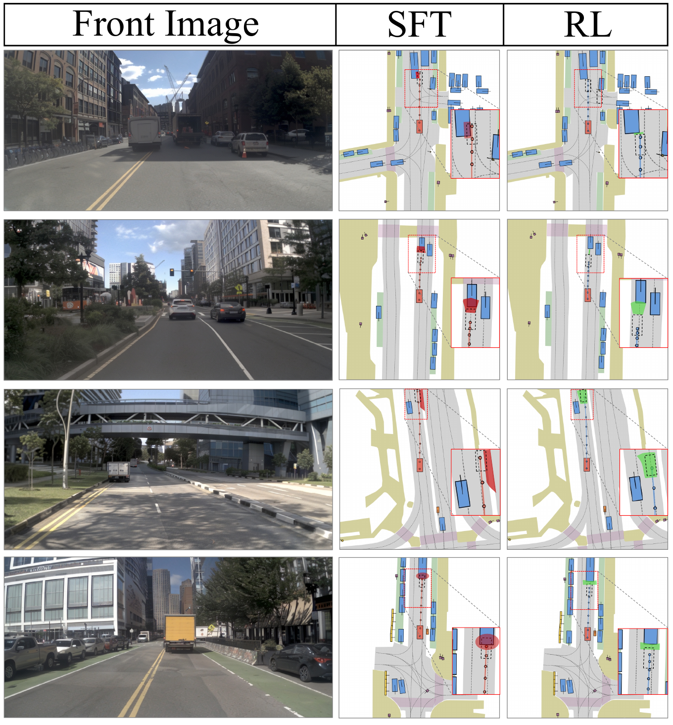 Four front-camera/SFT/RL scene rows. SFT insets highlight vehicle contact in rows 1, 2 and 4 and a road-boundary collision in row 3; paired RL insets mark safe passage in green.