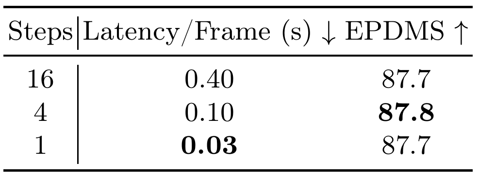 Three-row shortcut-forcing step ablation: 16, 4 and 1 steps require 0.40, 0.10 and 0.03 seconds per frame, with EPDMS values 87.7, 87.8 and 87.7.