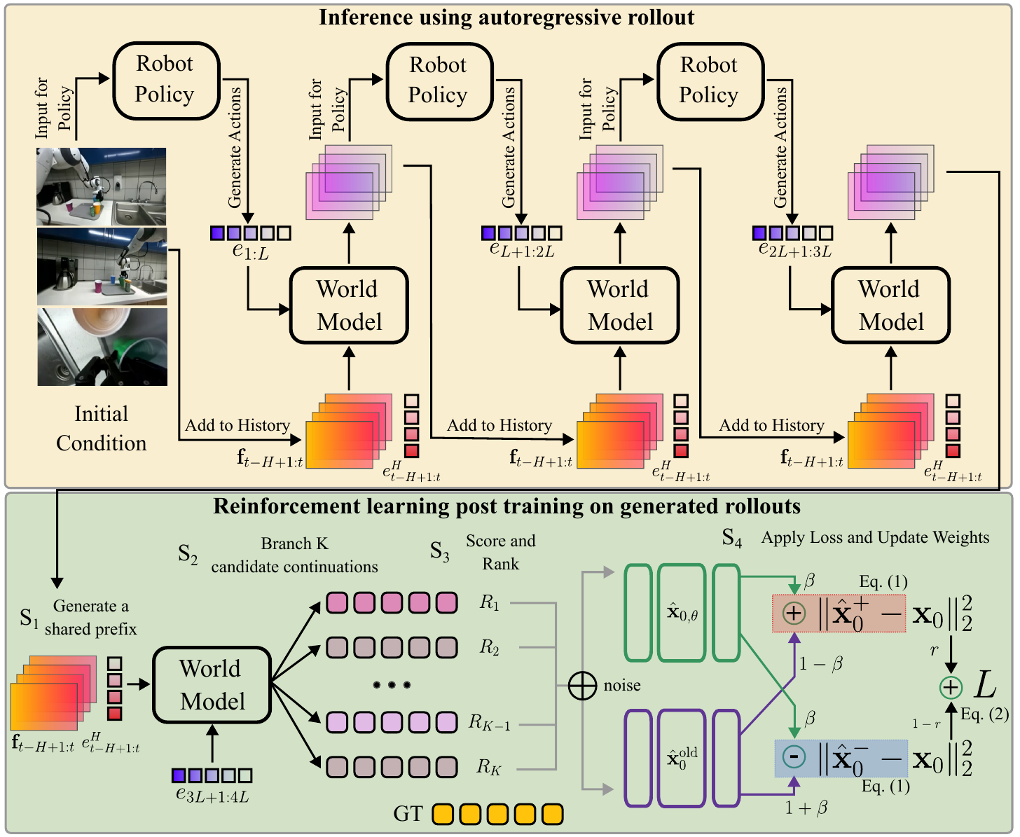 Two-panel diagram: a separate robot policy supplies actions to an autoregressive world model above; shared-prefix sampling, candidate rewards and positive/negative denoising branches form the post-training loop below.