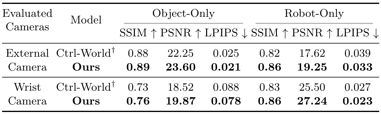 Object-only and robot-only SSIM, PSNR and LPIPS for external and wrist views, with Ours improving each metric over daggered Ctrl-World.
