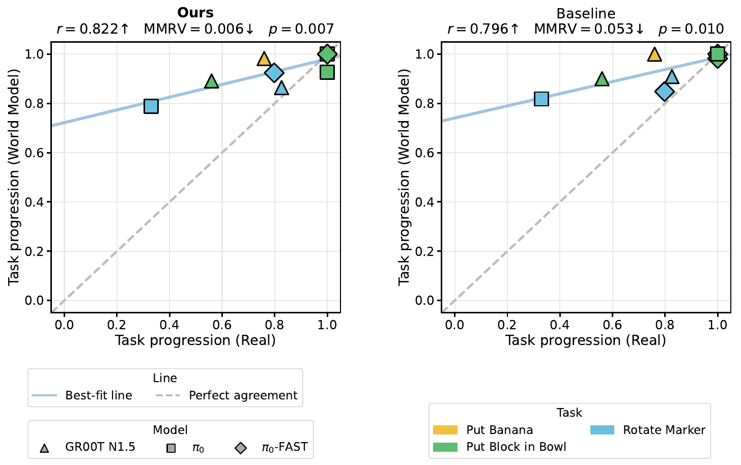Two scatterplots compare real versus simulated task progression for PersistWorld and Ctrl-World; marker shape identifies policy and color identifies task, with best-fit and perfect-agreement lines.
