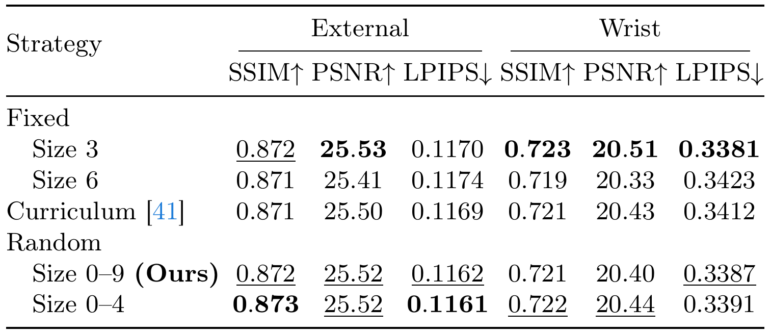 Fixed prefix sizes 3 and 6, a growing curriculum, and random prefix ranges 0–9 and 0–4 compared across external and wrist visual metrics.