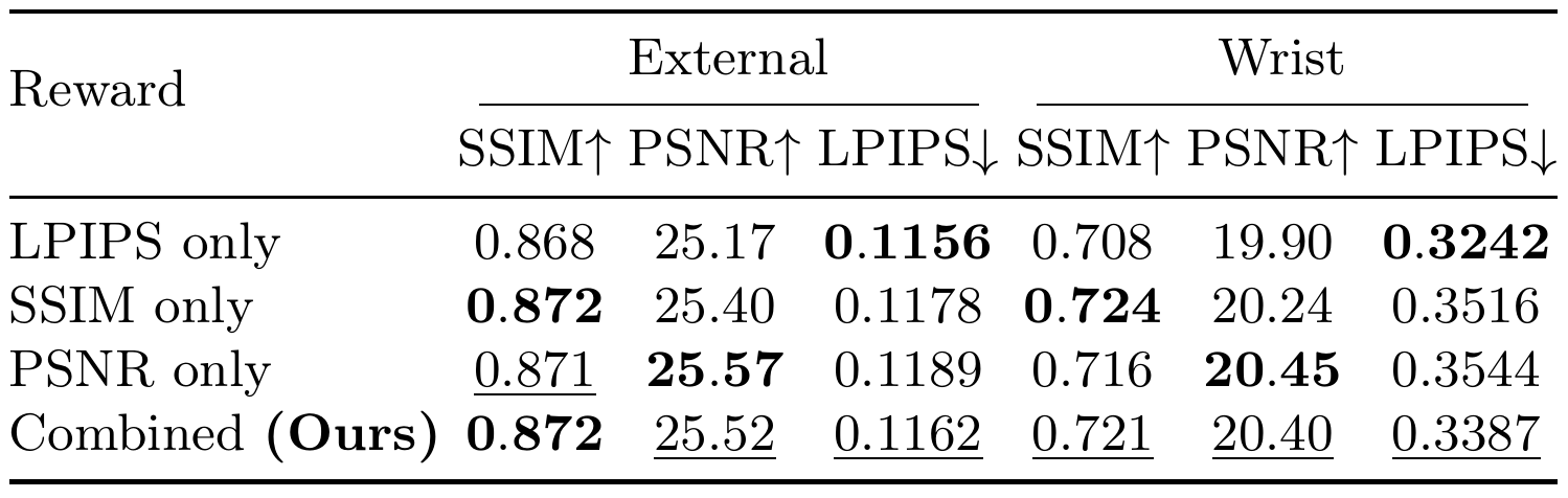 Four reward settings—LPIPS only, SSIM only, PSNR only and combined—evaluated with three metrics for external and wrist cameras.