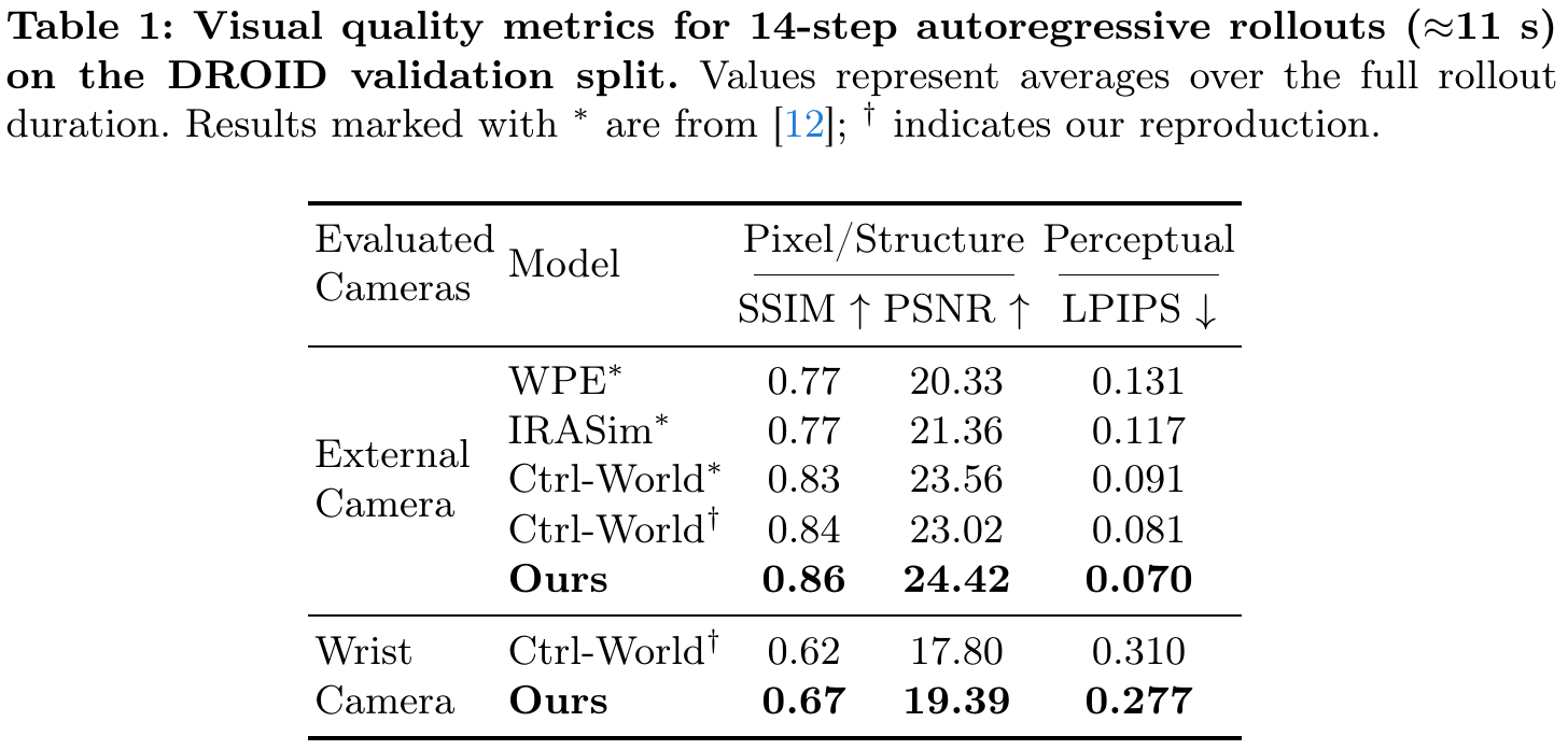 Table of SSIM, PSNR and LPIPS for external and wrist cameras, distinguishing literature baselines with stars from the authors’ reproduced Ctrl-World with a dagger.