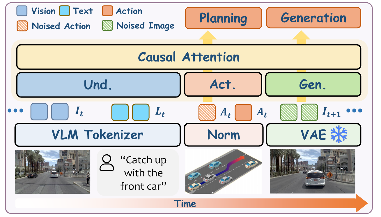 Architecture with blue vision tokens, cyan text tokens with yellow outlines, orange action tokens, green hatched image-generation tokens, separate understanding/action/generation modules and a shared causal-attention block.