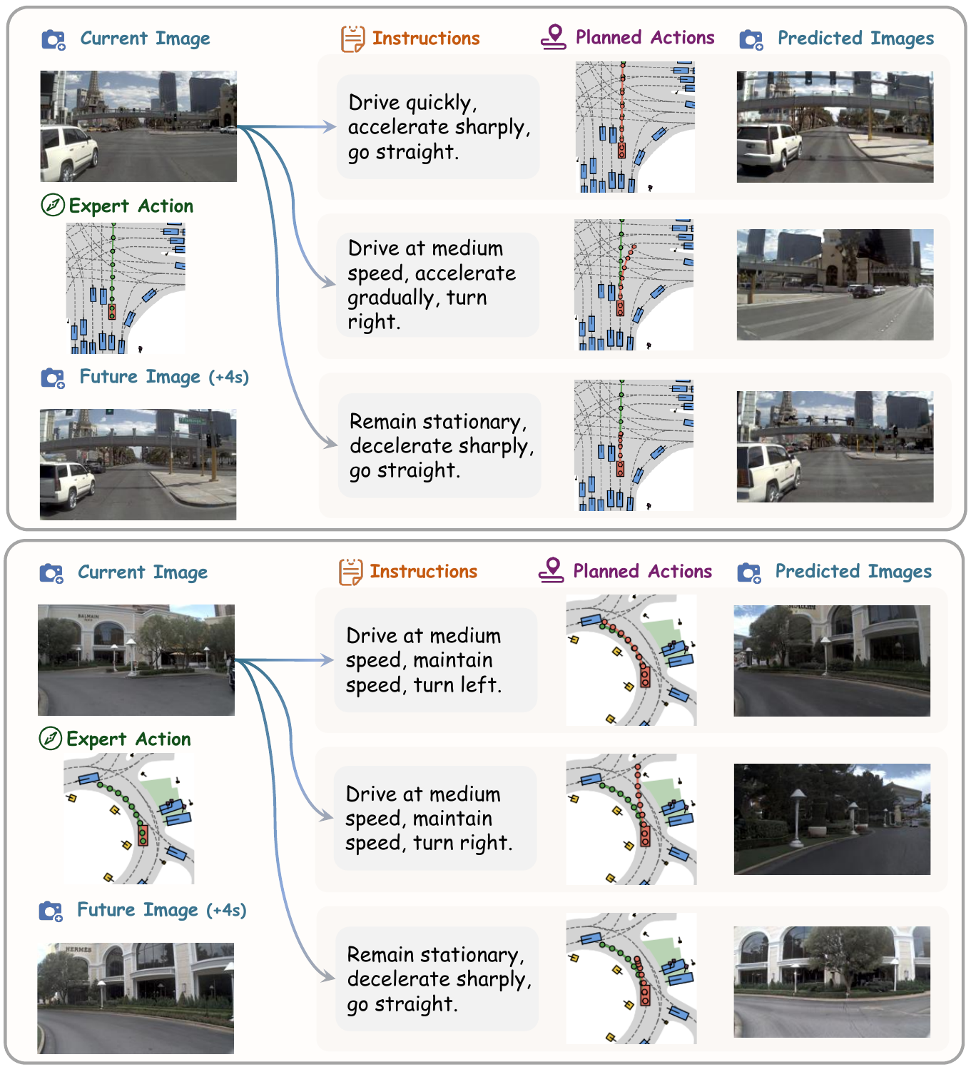 Two driving scenes, each with a current image, expert action, recorded four-second future and three instruction-conditioned predicted plans and images.