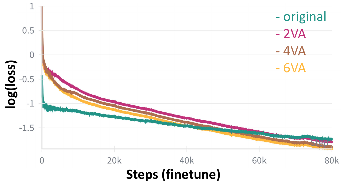 Training log-loss curves through 80k fine-tuning steps for original, 2VA, 4VA and 6VA sequence configurations; interleaving curves eventually fall below the original.