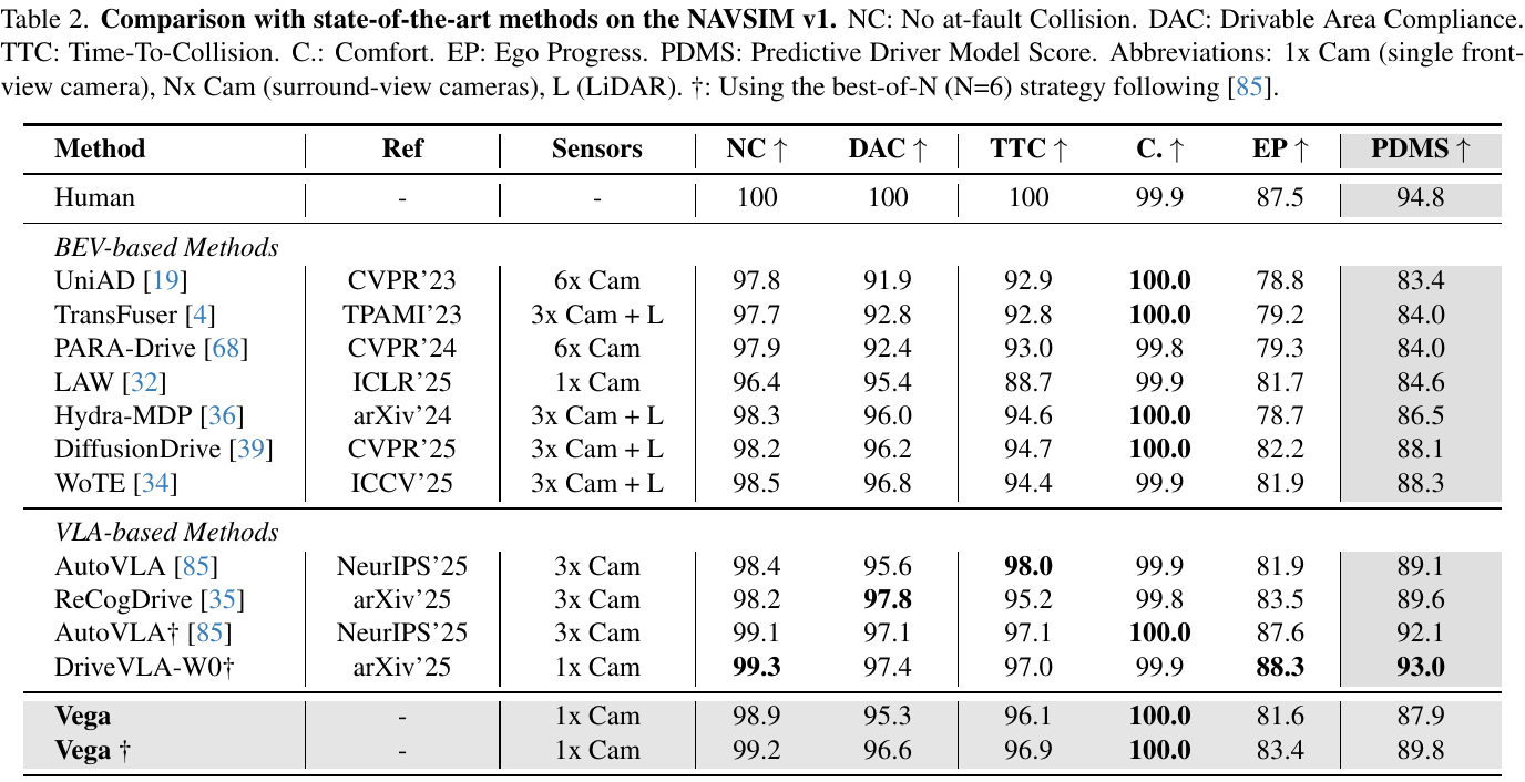 NAVSIM v1 table grouping BEV and VLA methods, showing camera/LiDAR inputs, component metrics, PDMS and best-of-six dagger variants.