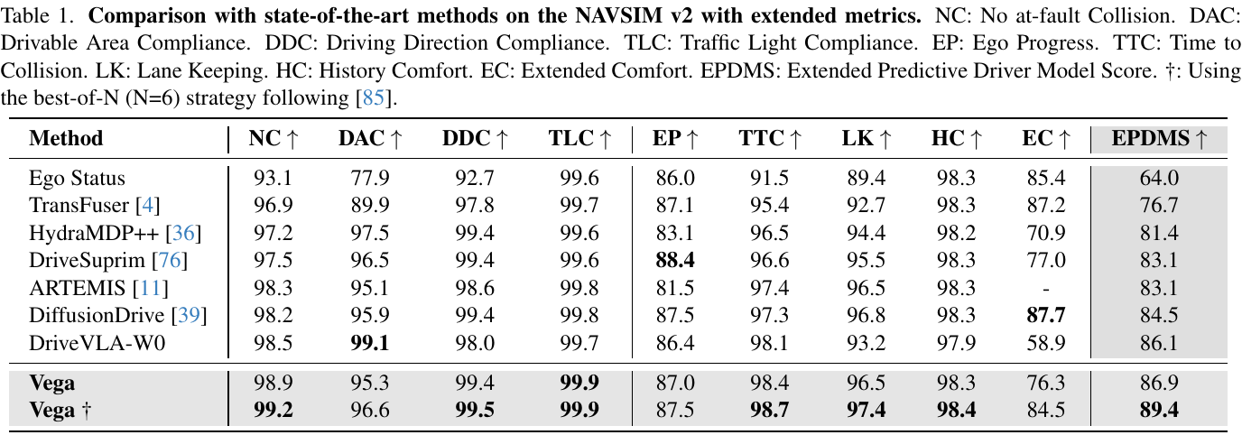 NAVSIM v2 comparison table with nine component metrics and EPDMS; ordinary Vega and best-of-six Vega occupy the shaded bottom rows.