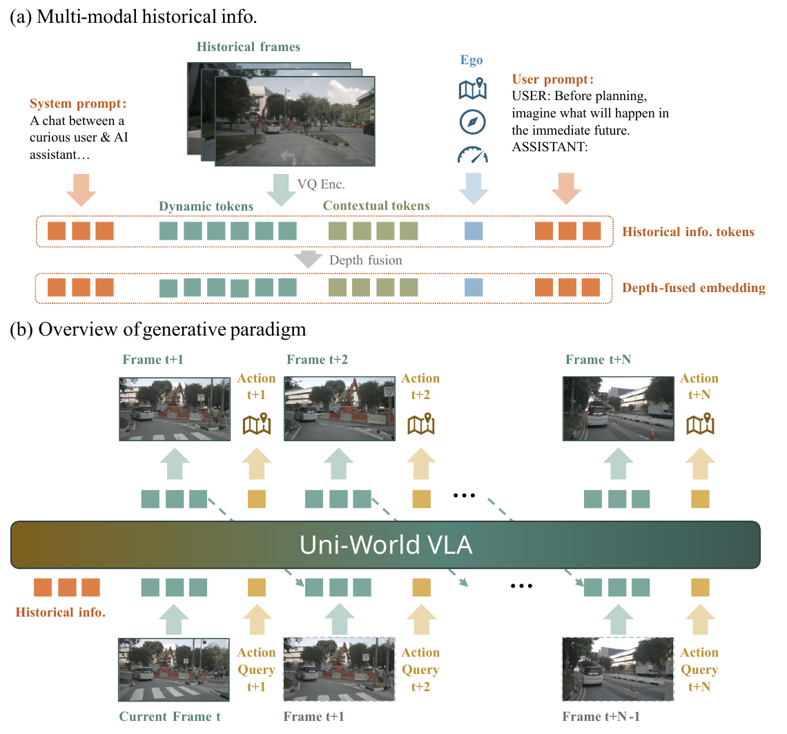 Two-panel architecture showing history, ego and prompts converted to depth-fused embeddings, followed by alternating future-frame outputs and action queries through Uni-World VLA.