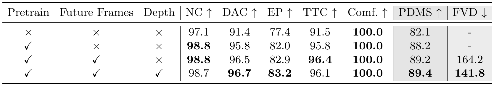 Four-row cumulative ablation toggling pretraining, future frames and depth, with PDMS increasing from 82.1 to 89.4 and video FVD reported only for frame-generating rows.