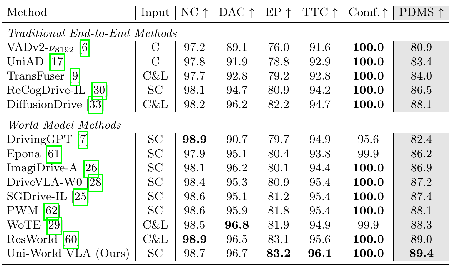NAVSIM planning table with traditional and world-model methods, input modalities, five driving subscores and PDMS; Uni-World VLA has PDMS 89.4.