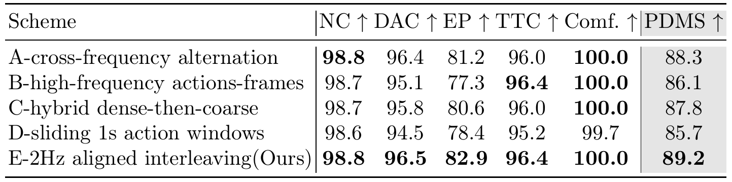 Table comparing five depth-free frame-action schedules A through E; aligned 2-Hz interleaving has the highest PDMS, 89.2.