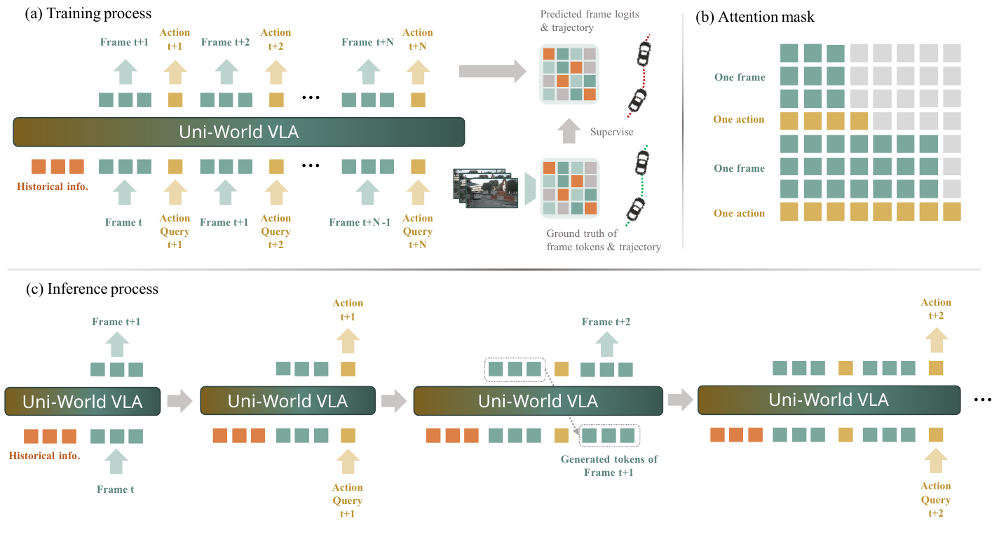 Training sequence and supervision targets in panel (a) at upper left, beside the attention matrix in panel (b) at upper right. Below both, inference panel (c) shows four successive backbone calls that generate a frame, query an action, reuse generated tokens and repeat.