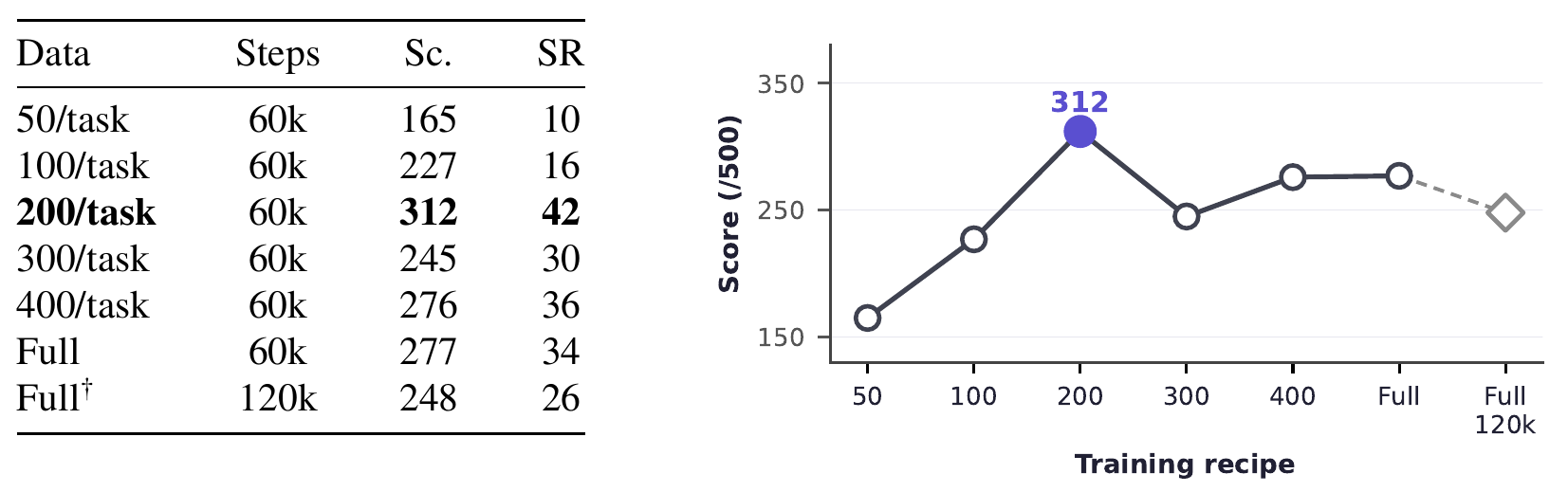 A table and line plot show five-task scores for seven π0.5 training recipes; 200 demonstrations per task peaks at 312, while the full-data 120k-step control scores 248.