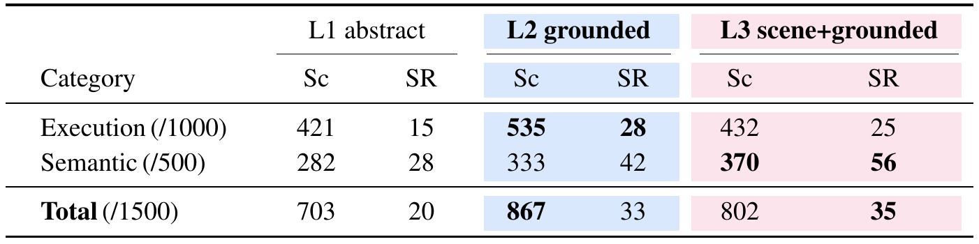 A three-column language comparison highlights L2 execution score 535 and L3 semantic score 370; the total scores are 703, 867 and 802 for L1, L2 and L3.