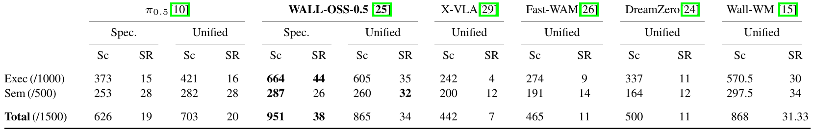 The original model table compares execution, semantic and total scores and success rates for eight displayed configurations, including Wall-WM; WALL-OSS-0.5 specialist has the highest total score, 951.
