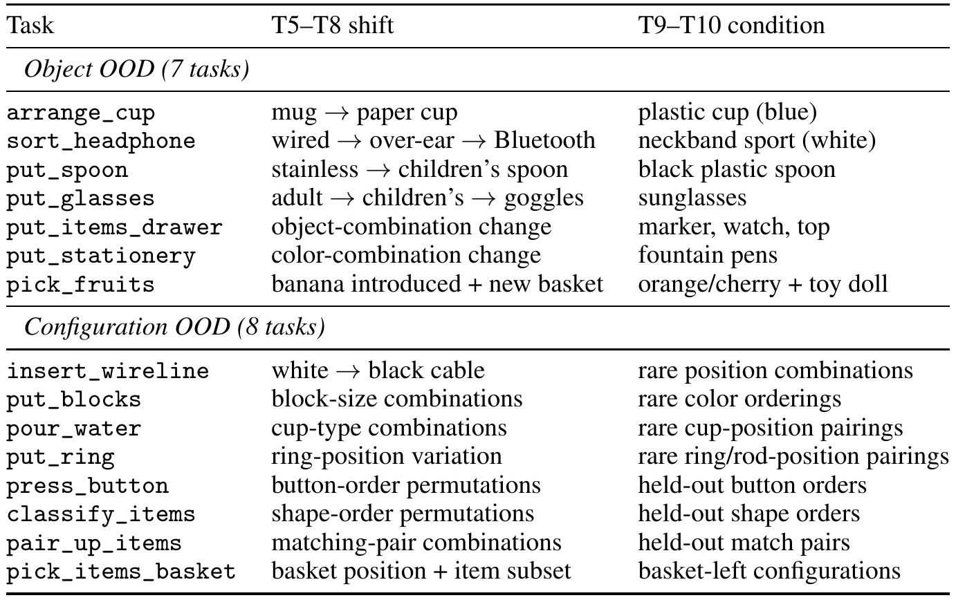 The held-out-condition audit separates seven Object OOD tasks from eight Configuration OOD tasks and specifies the shifts used in trials 5–8 and 9–10.