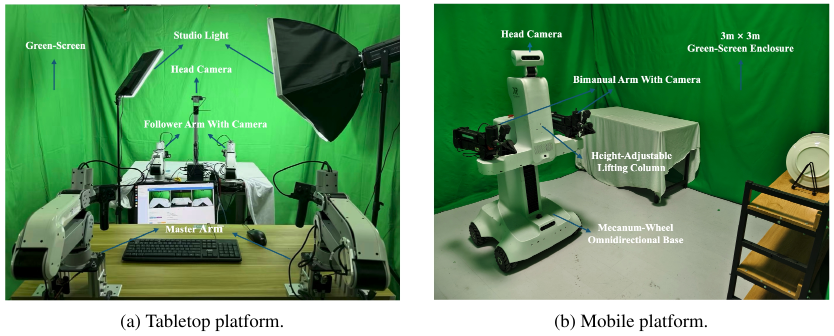 Two annotated photographs show the tabletop bimanual setup with master and follower arms, cameras and lighting, and the mobile robot with cameras, lifting column and omnidirectional base.