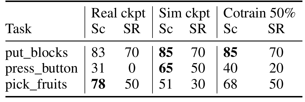 Three task rows compare real-data, simulated-data and 50% cotrained checkpoints; simulated training improves button pressing while real training gives the highest fruit-selection score.