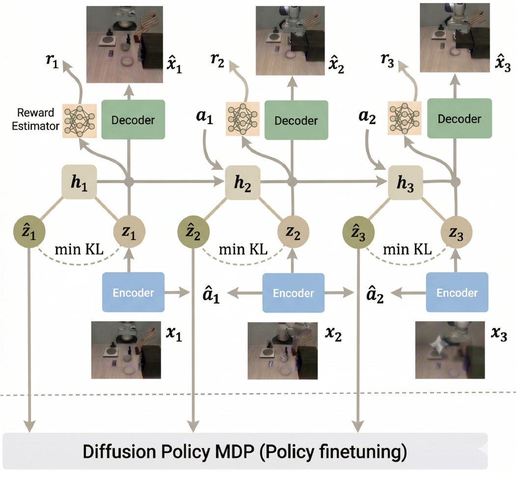 Three time steps show observation encoders, posterior and prior latent states, recurrent transitions, observation decoders, reward estimators and a diffusion-policy fine-tuning pathway. Adjacent encoder arrows meet at predicted actions.
