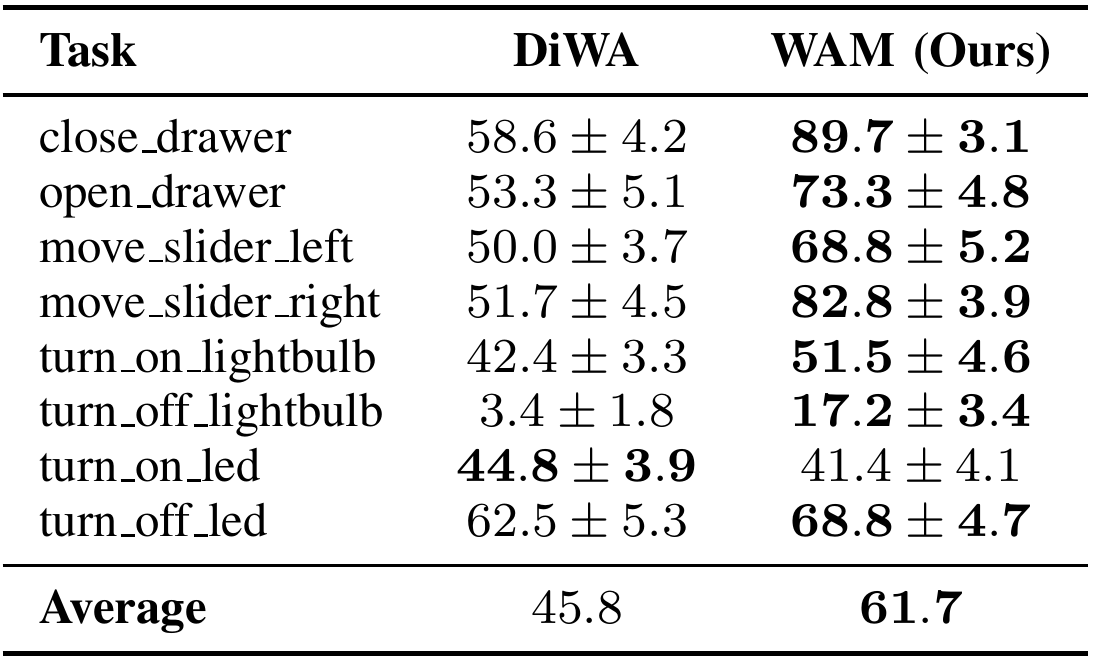 Eight CALVIN task rows give DiWA and WAM behavioral-cloning success percentages. WAM improves seven tasks; turn_on_led favors DiWA. The average row is 45.8 versus 61.7.