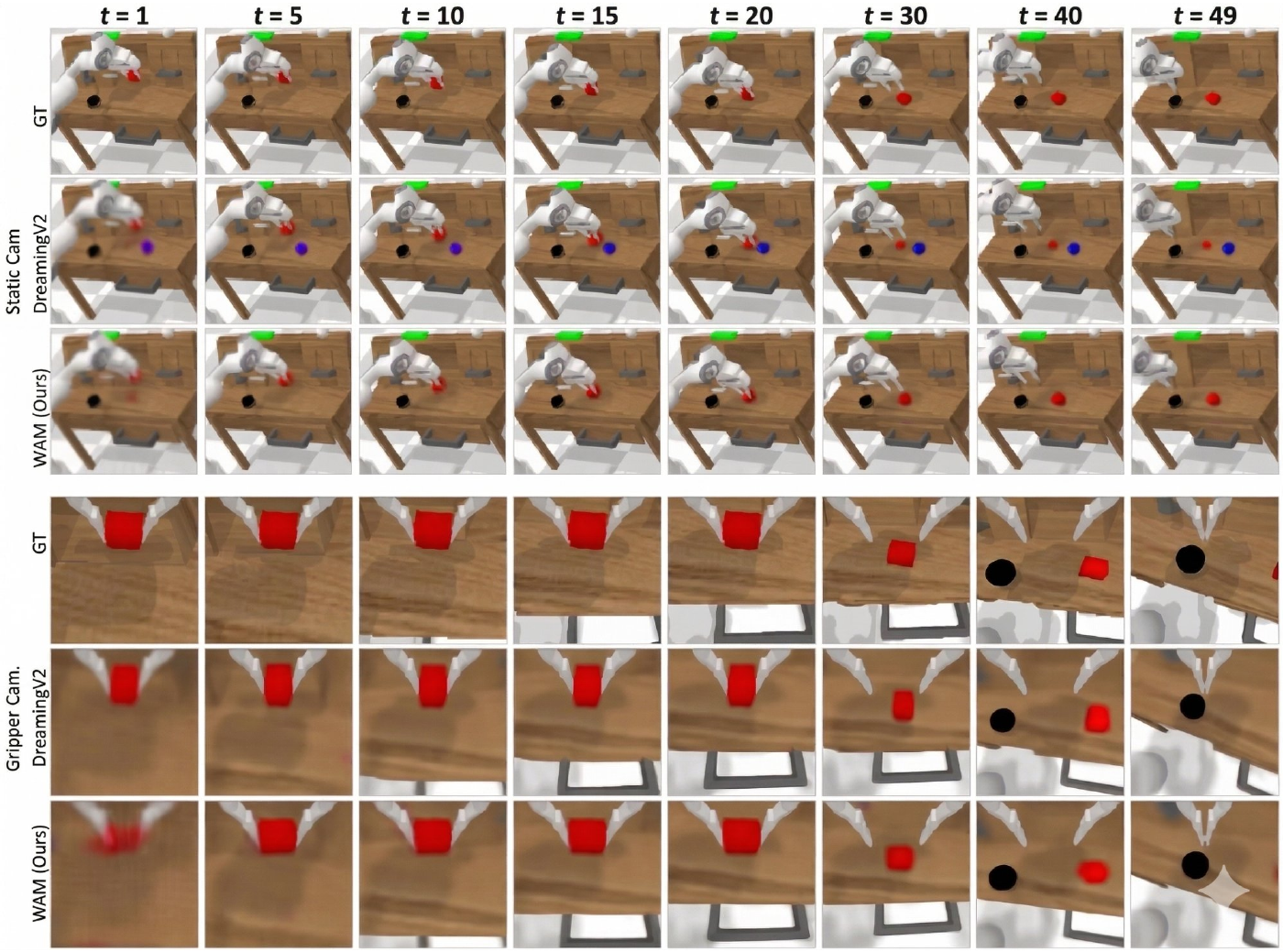 Static and gripper camera grids compare ground truth, a baseline labeled DreamingV2, and WAM at eight selected times. The baseline static view contains a red object alongside an additional purple/blue blob; both models show blur and shape errors.