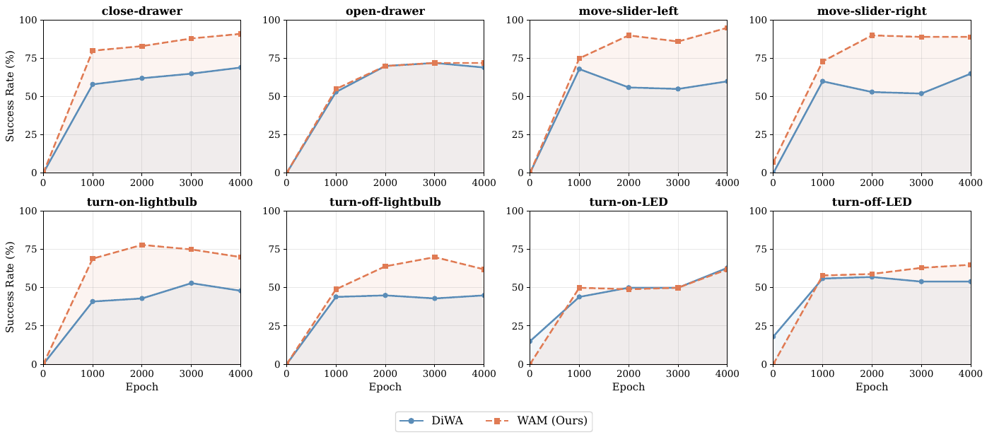 Eight BC learning-curve panels plot success percentage against training epoch, with blue circles for DiWA and orange dashed squares for WAM. Several tasks separate, while open drawer and turn-on-LED largely overlap.