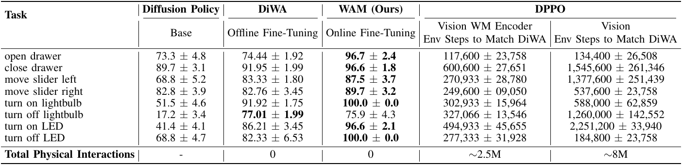 Multilevel table lists a base diffusion policy, DiWA and WAM success rates, followed by two DPPO columns of environment steps to match DiWA. The footer records interaction totals.