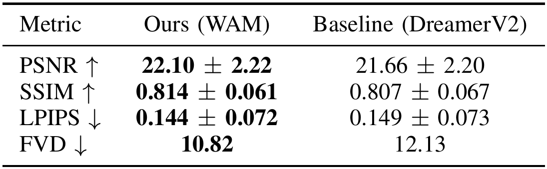 Four-row table compares WAM and a baseline labeled DreamerV2 on PSNR, SSIM, LPIPS and FVD, with direction arrows and reported plus/minus quantities.