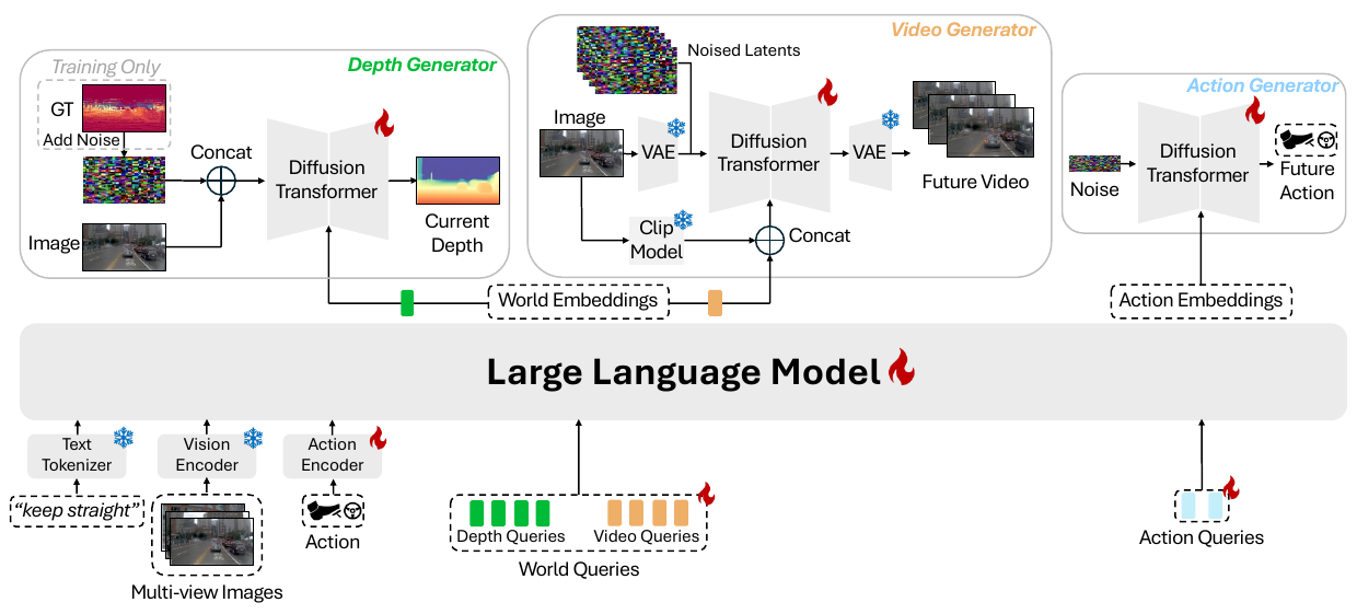 Language, multi-view images, current action and learned queries enter a shared LLM; world and action embeddings condition separate depth, video and trajectory transformers.