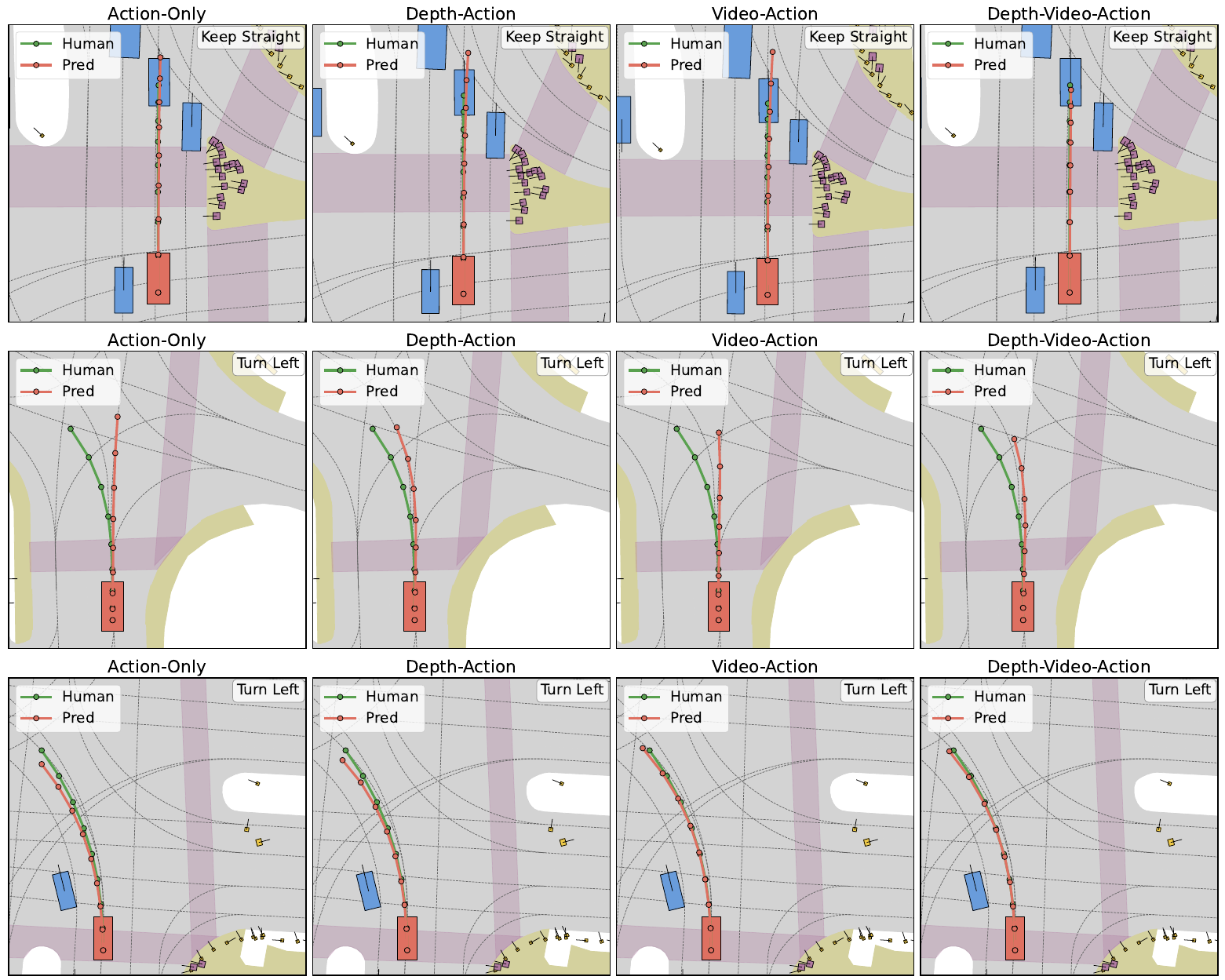 Three bird's-eye driving scenarios arranged in four columns for action-only, depth-action, video-action and full models; green lines denote human trajectories and red lines predicted trajectories.