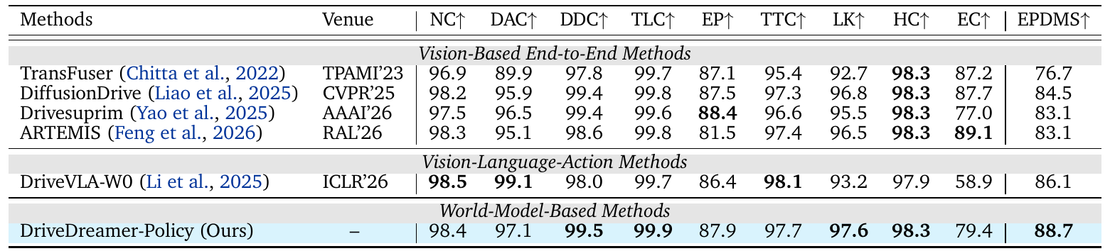 Navsim v2 table comparing planning component scores and EPDMS across vision-based, VLA and world-model-based methods; the highlighted model scores 88.7 EPDMS.