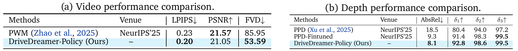 Side-by-side generation tables: video LPIPS and FVD improve over PWM but PSNR declines; depth metrics compare the model against PPD and fine-tuned PPD.
