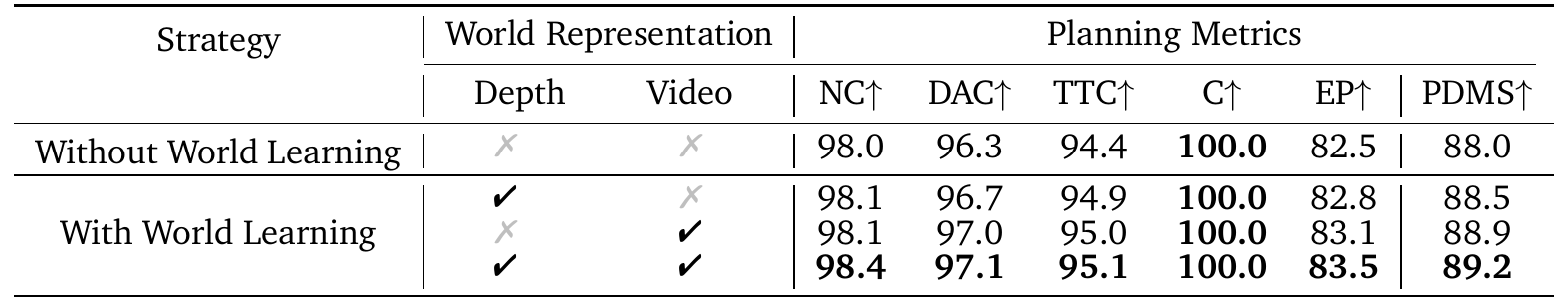 Four planning variants marked by depth/video checkmarks: neither modality scores 88.0 PDMS, depth 88.5, video 88.9, and both 89.2.