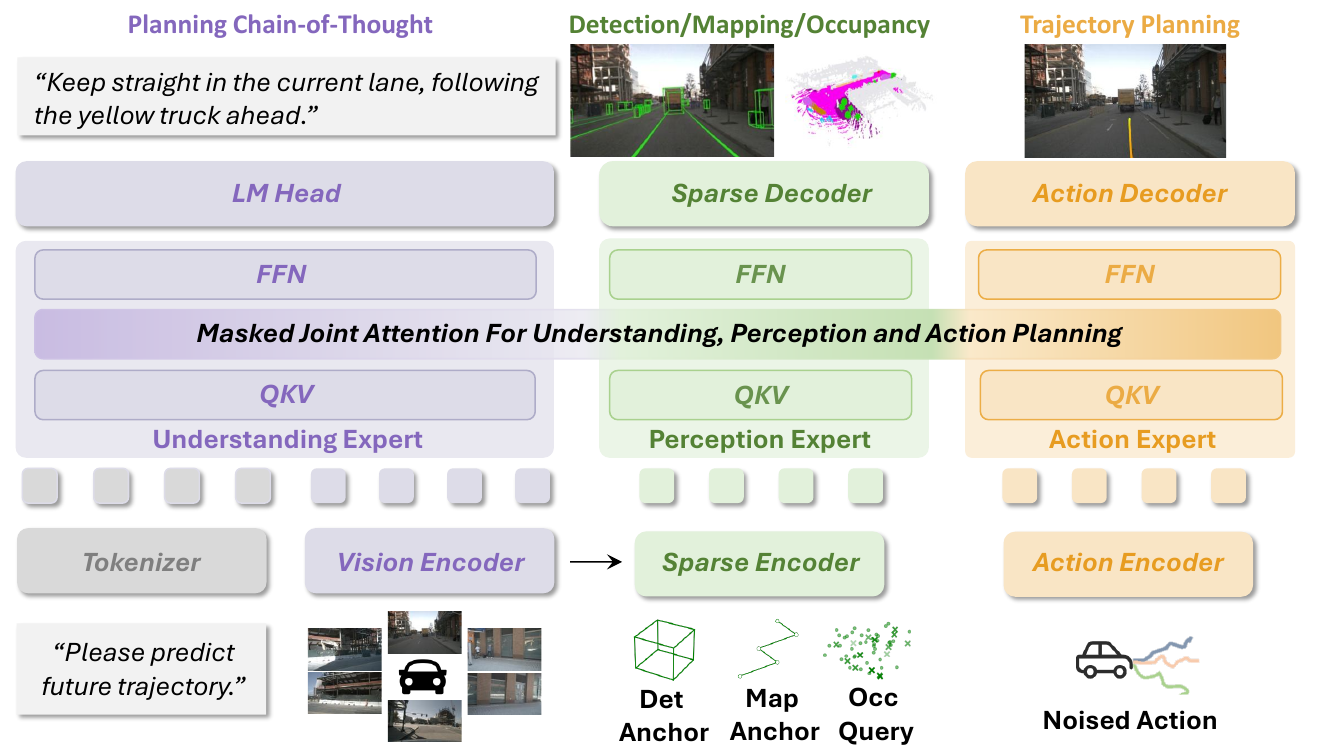 Three parallel understanding, perception and action pathways connect separate QKV and FFN blocks through masked joint attention. Inputs include a prompt, camera views, sparse anchors and noised actions; outputs include language, perception and trajectories.
