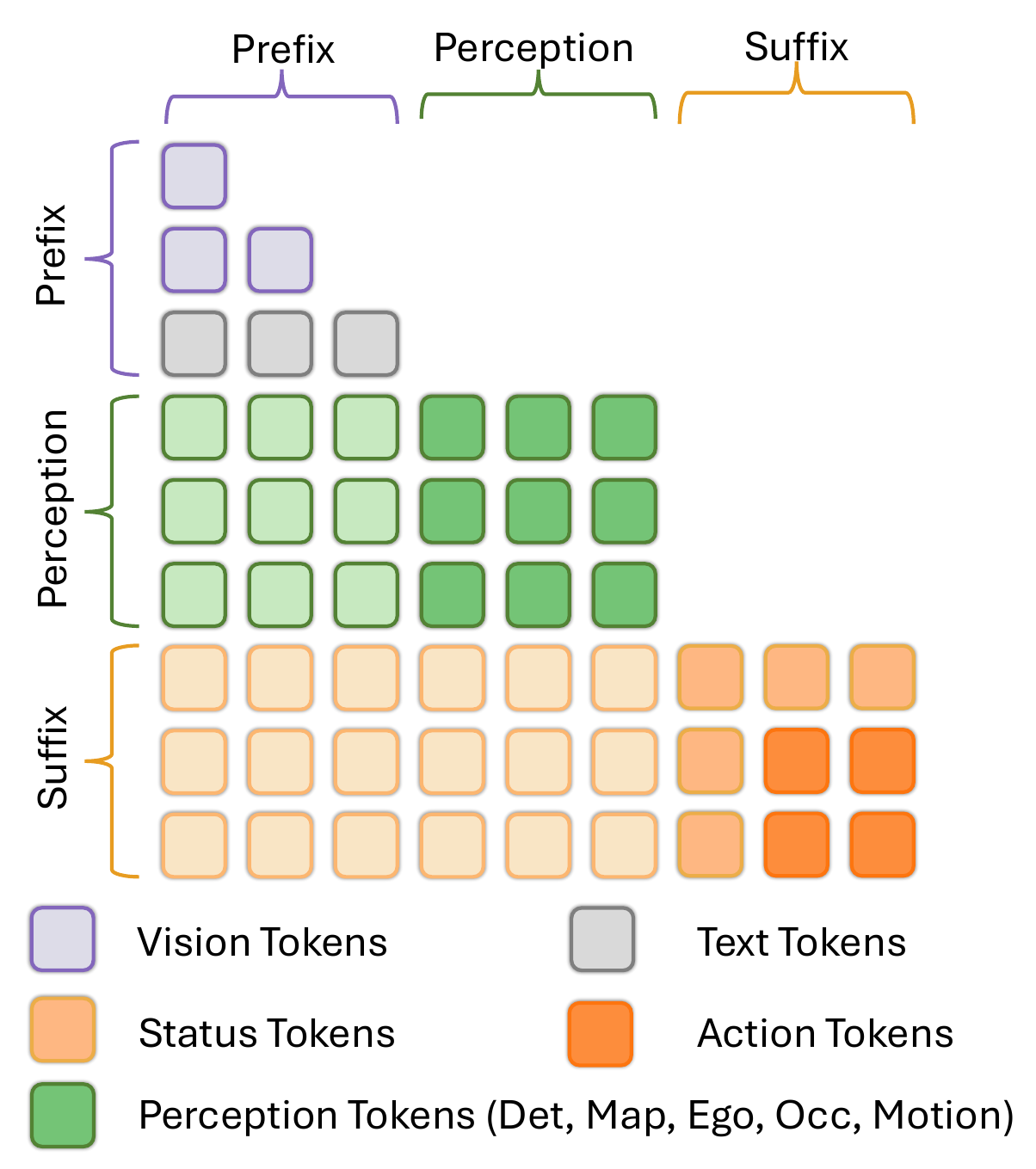 A block attention matrix with a causal purple/gray prefix, green perception rows attending prefix and perception columns, and orange suffix rows attending all three groups. The legend distinguishes vision, text, perception, status and action tokens.