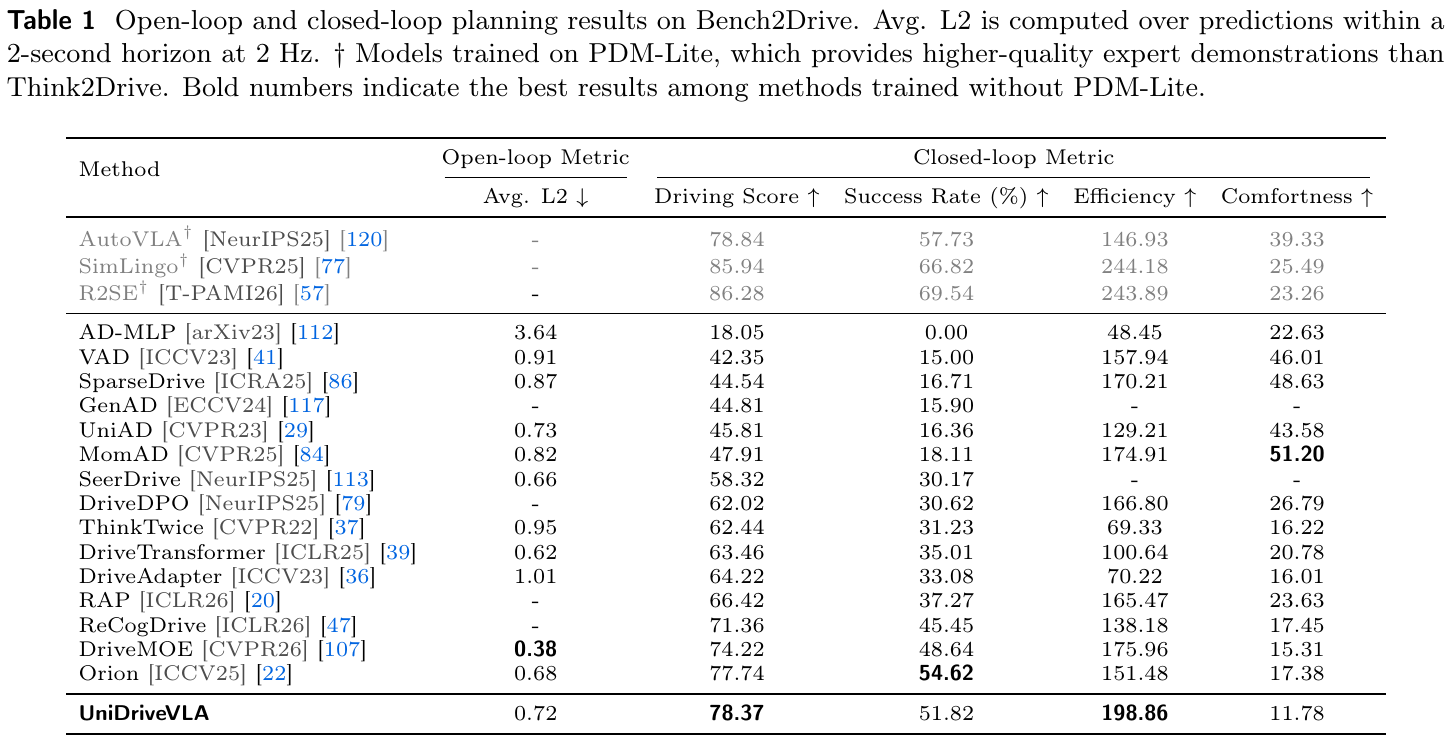 Bench2Drive table separating open-loop L2 from four closed-loop metrics. Gray dagger-marked rows use PDM-Lite; UniDriveVLA reports 78.37 Driving Score, 51.82% success, 198.86 efficiency and 11.78 comfort.