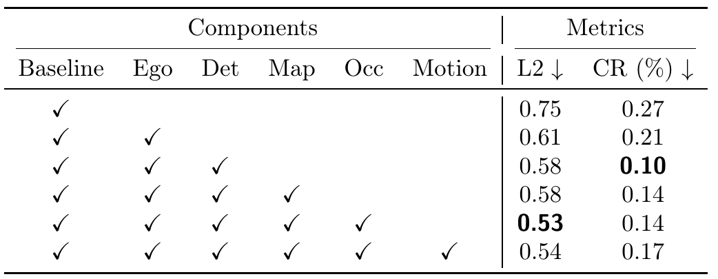 Six cumulative configurations add ego status, detection, mapping, occupancy and motion to a baseline. L2 falls from 0.75 to 0.53 before rising to 0.54; the minimum collision rate is 0.10% after detection.