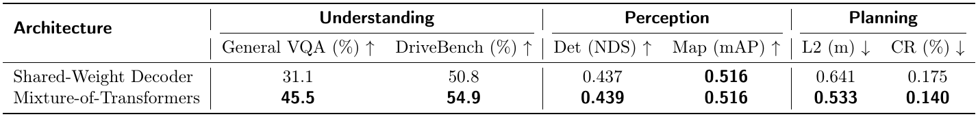 Shared-weight decoder and Mixture-of-Transformers rows compare general VQA, DriveBench, detection NDS, map mAP, planning L2 and collision rate. MoT improves most columns while map mAP ties at 0.516.