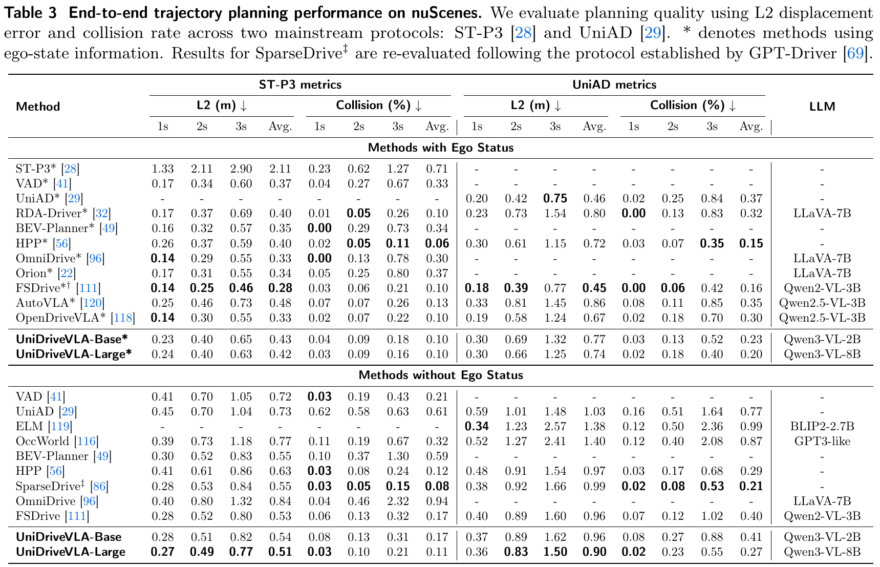 A nuScenes planning table divided into methods with and without ego status, each showing ST-P3 and UniAD L2 and collision metrics at one, two and three seconds and their averages.