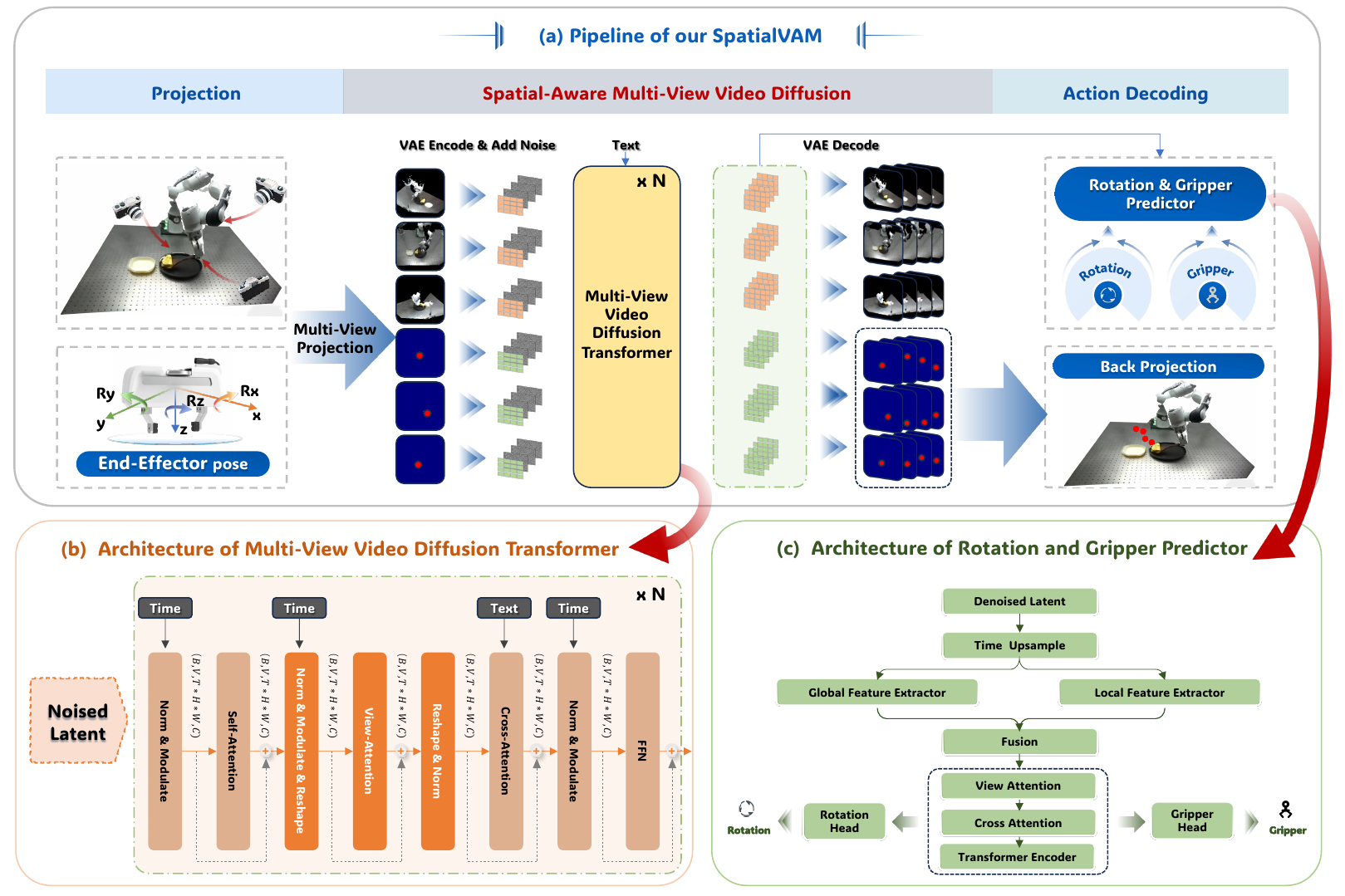 Three-panel architecture showing virtual projection of a point cloud and end-effector pose, a shared multiview video diffusion transformer, heatmap back-projection, and a separate rotation/gripper predictor with global and local latent features.