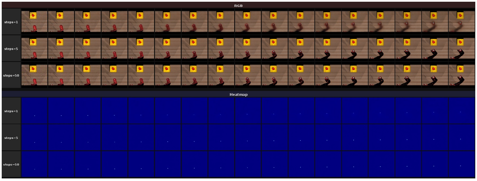 Top example from Figure 13: RGB and heatmap filmstrips for one, five and fifty denoising steps. The moving robot becomes blurred late in the one-step RGB sequence, while the sparse heatmap peaks remain visible across all three settings.