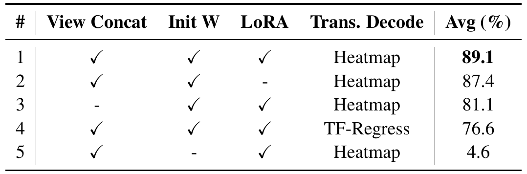 Five-row design ablation with columns for view concatenation, pretrained initialization, LoRA and translation decoding. Success falls from 89.1 percent for the default to 4.6 percent without pretrained initialization.